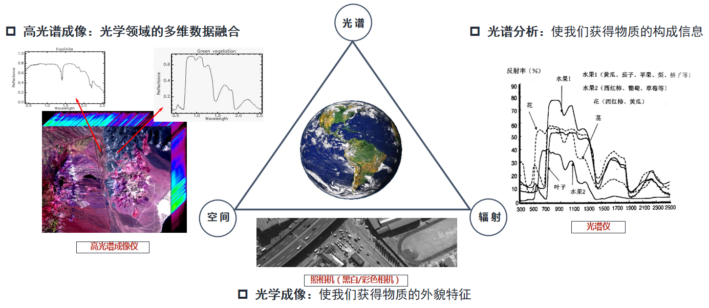 多維數據融合