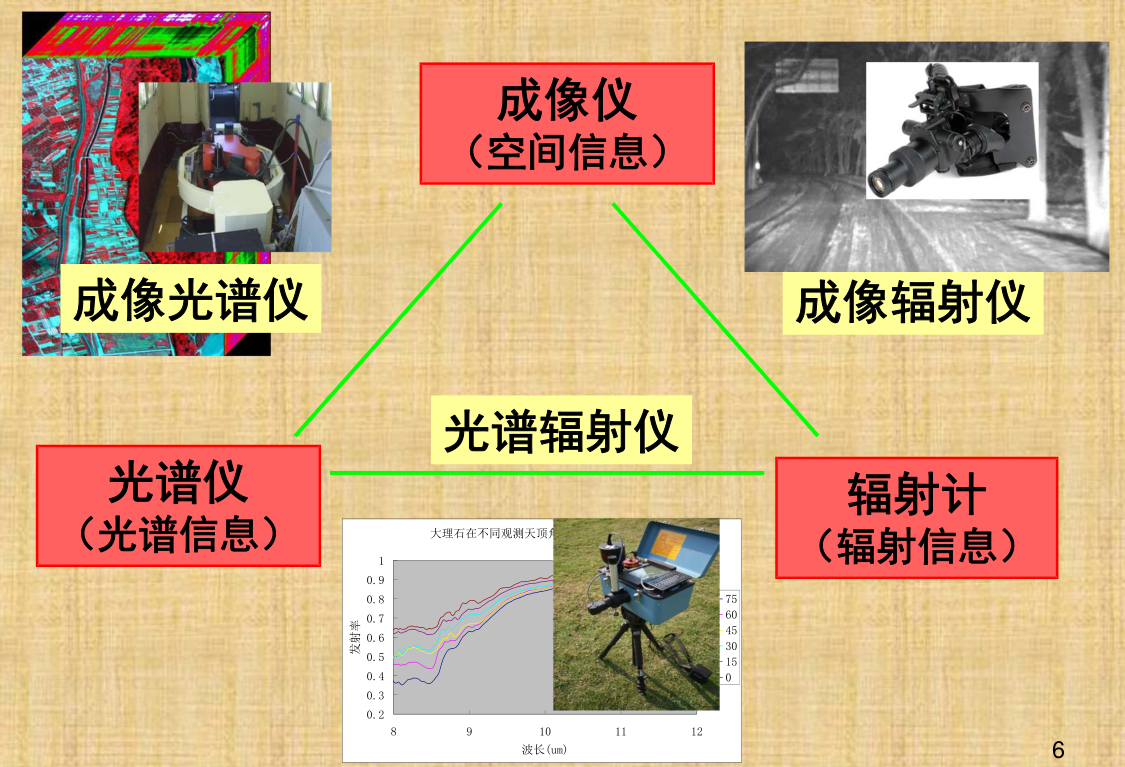 光譜儀、成像儀、輻射計之間的關系2