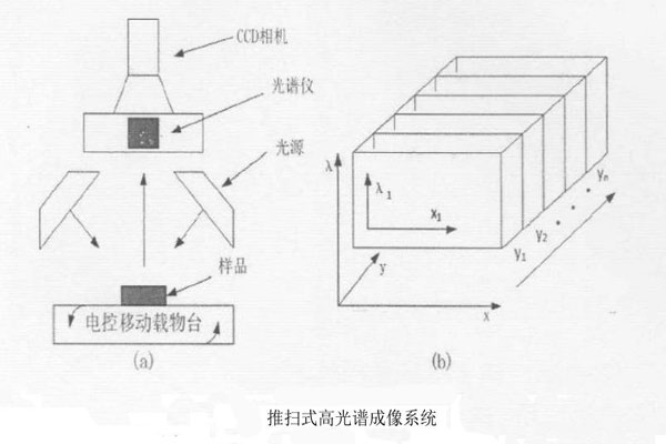 推掃式高光譜成像系統