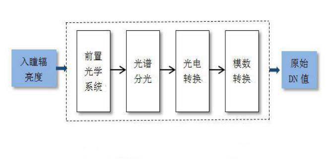 高光譜成像光譜儀的成像過程