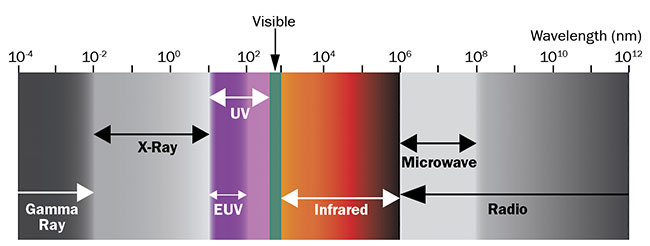 圖 1. 可見光譜之外的波長區(qū)域用于高光譜和多光譜成像。 由愛特蒙特光學(xué)公司提供。