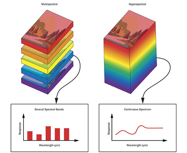 圖 4. 多光譜和高光譜圖像堆棧。 比較 MSI 和 HSI 中的圖像堆棧，在 MSI 中，多個(gè)圖像是在不同的離散波長區(qū)域拍攝的，在 HSI 中，圖像是在更大的連續(xù)波長范圍內(nèi)拍攝的。 由愛特蒙特光學(xué)公司提供。
