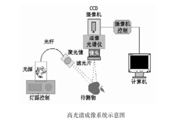 高光譜成像系統(tǒng)示意圖