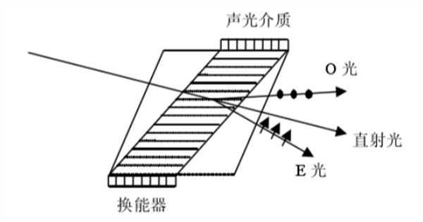 5 非共線濾光可調型濾光器的結構