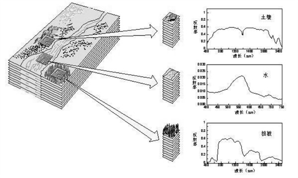 高光譜數據的獲取示意圖