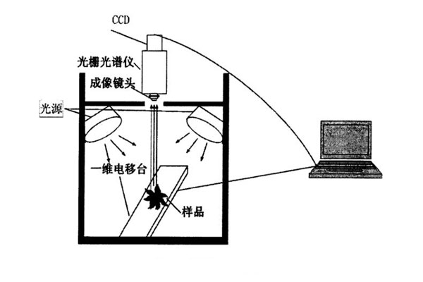 高光譜成像系統