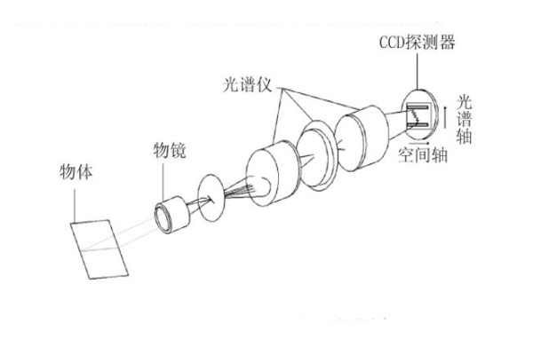 高光譜成像原理示意圖