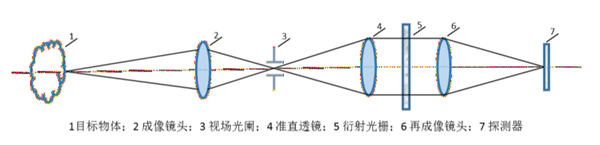 快照式高光譜相機的光路結構