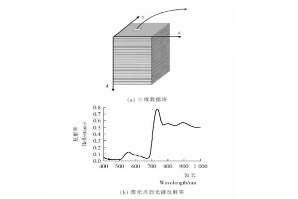 高光譜圖像數據圖