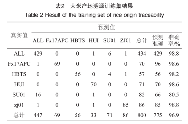 高光譜成像技術在大米溯源研究中的應用3