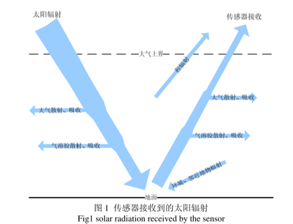 傳感器接收到的太陽輻射