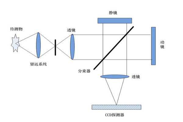 時間調制型成像光譜儀原理圖