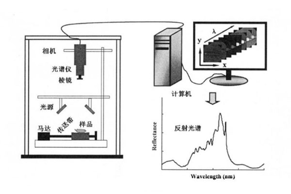 高光譜成像系統的工作原理