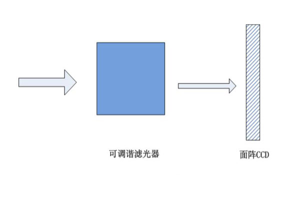 可調諧濾光器成像系統圖