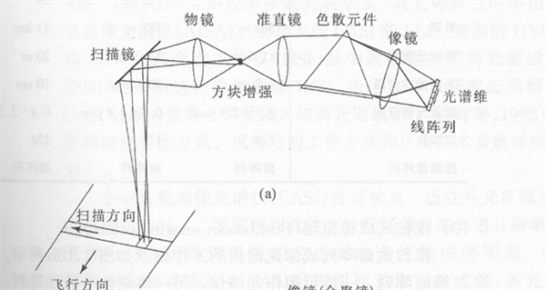 線陣列探測器加光機掃描儀的高光譜成像儀