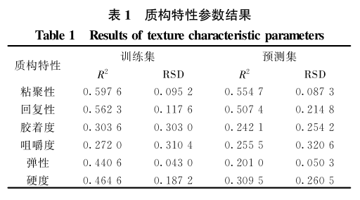 高光譜多參數的冷鮮牛肉品質快速檢測中的應用5