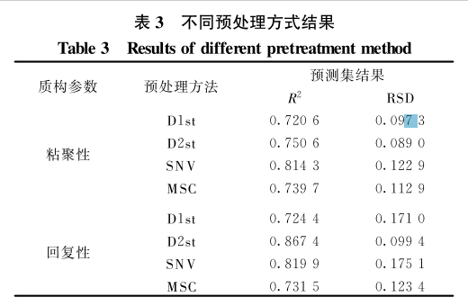 高光譜多參數的冷鮮牛肉品質快速檢測中的應用7