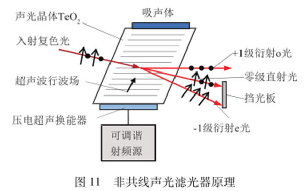 高光譜成像技術的原理——濾光型