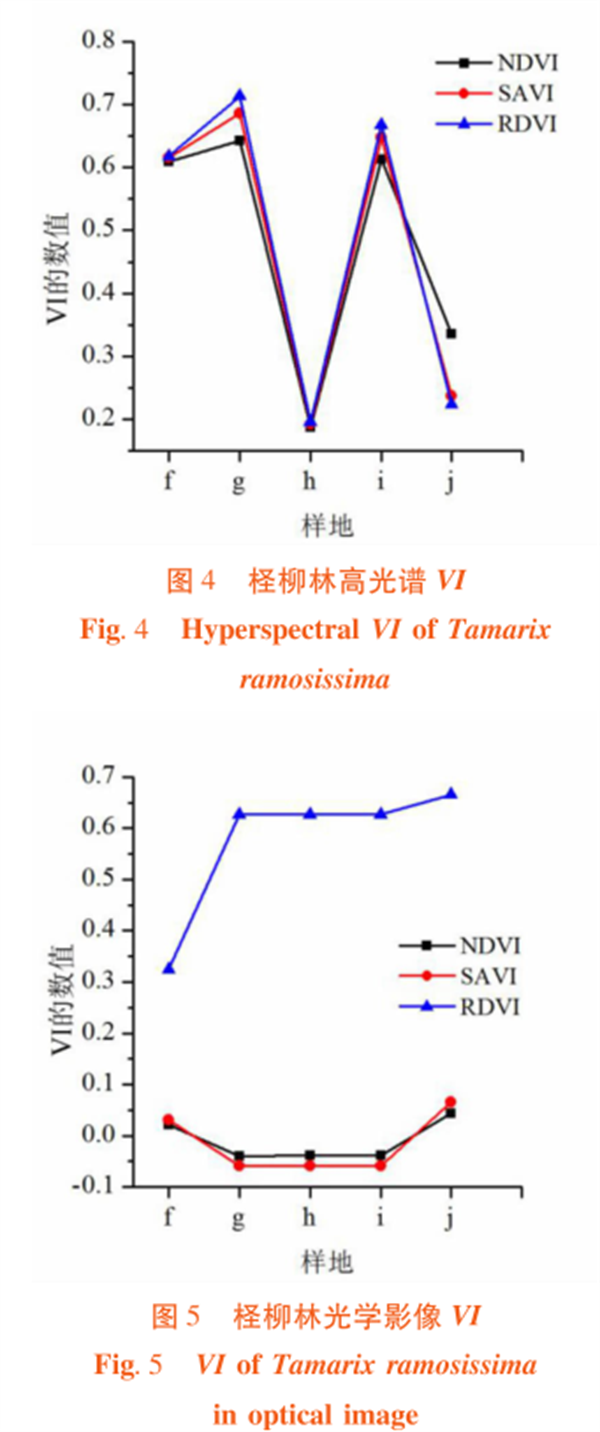 高光譜遙感在荒漠林植被指數（VI）比較中的應用4