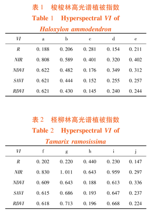 高光譜遙感在荒漠林植被指數（VI）比較中的應用6