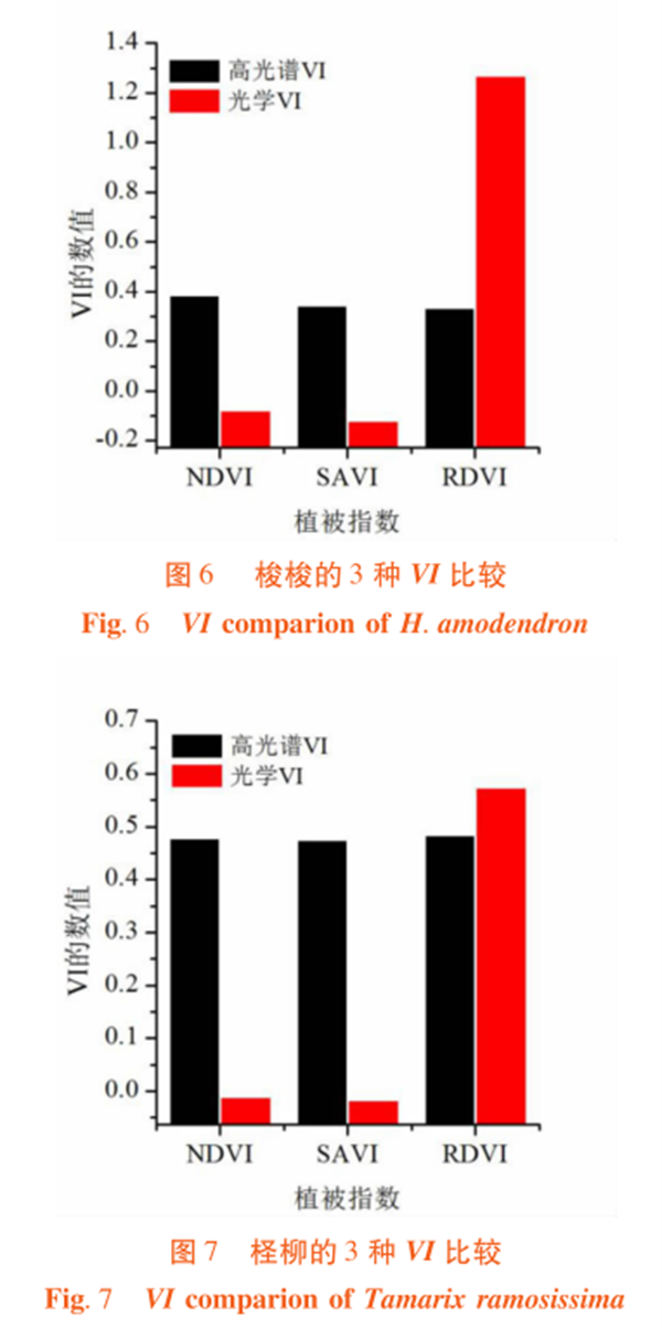 高光譜遙感在荒漠林植被指數（VI）比較中的應用5