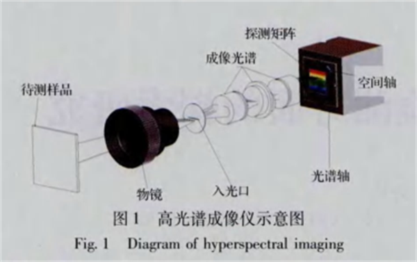 高光譜成像儀在字跡檢測(cè)方面的研究應(yīng)用