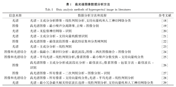 高光譜成像技術在棉花雜質檢測中的應用