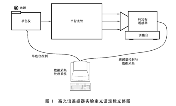 色散型高光譜遙感器實驗室光譜定標2