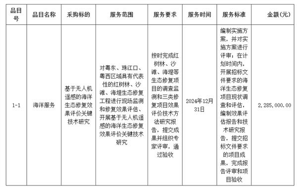 廣東省無人機(jī)遙感的海洋生態(tài)修復(fù)效果評價(jià)相關(guān)招標(biāo)公告2