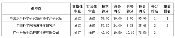 廣東省無人機(jī)遙感的海洋生態(tài)修復(fù)效果評價(jià)相關(guān)招標(biāo)公告4