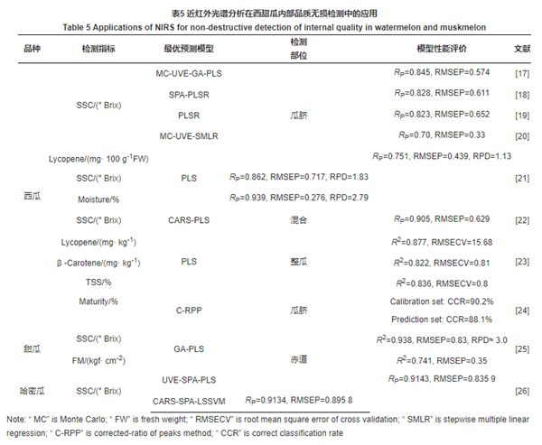 光譜分析在西甜瓜內(nèi)部品質(zhì)無損檢測(cè)中的應(yīng)用