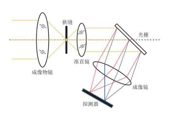 光柵色散型光譜成像儀成像方式