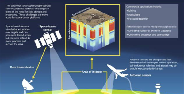 高光譜遙感軍事