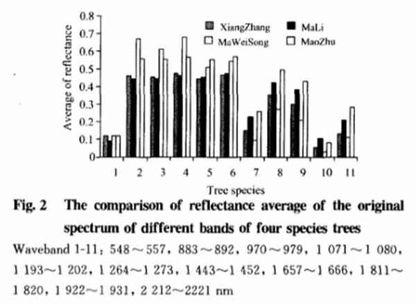 基于葉片高光譜特性分析的樹種識(shí)別方法2