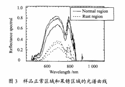 高光譜成像技術檢測柑橘果銹3