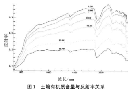 土壤氮、磷、鉀含量的高光譜遙感探測方法