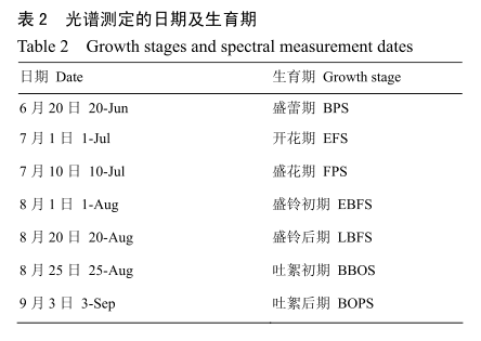 干旱區(qū)基于高光譜的棉花遙感估產(chǎn)研究5