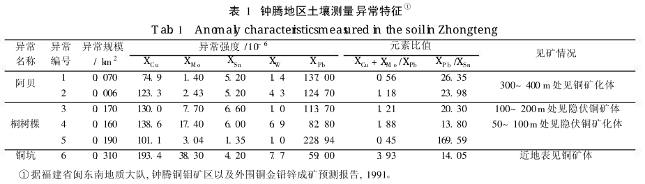 高光譜數據在福建鐘騰銅鉬礦區的應用研究3