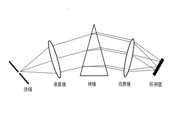 棱鏡分光原理圖