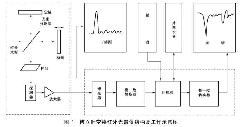 傅立葉變換紅外光譜儀的原理和結構