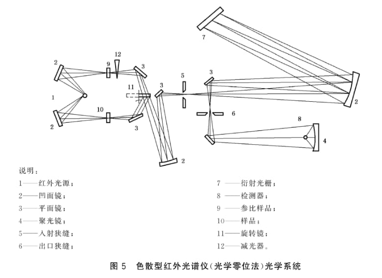 色散型紅外光譜儀結(jié)構(gòu)