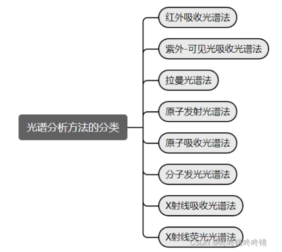 光譜的分類分析方法